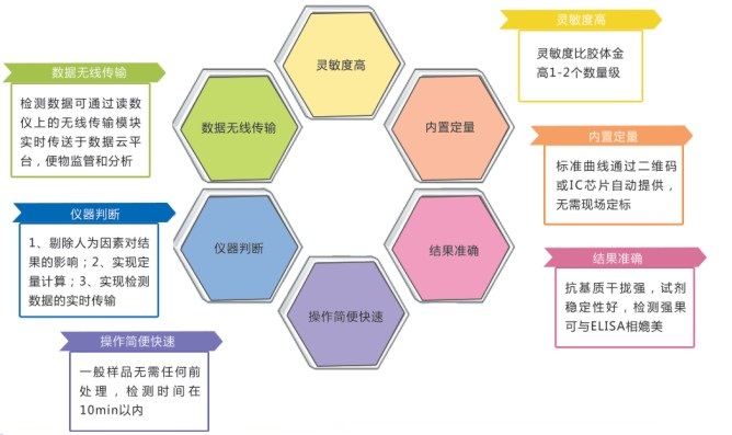 玉米赤霉烯酮熒光定量檢測(cè)試劑盒技術(shù)優(yōu)勢(shì)