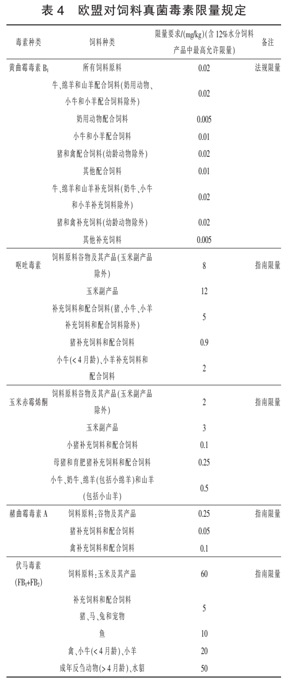 歐盟飼料中真菌毒素的限量標(biāo)準(zhǔn)