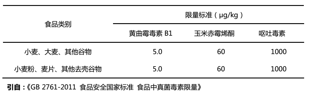 小麥和面粉中真菌毒素國家殘留限量標準