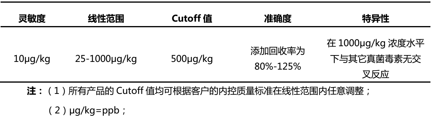 飼料中玉米赤霉烯酮（F-2毒素）熒光定量檢測試紙條性能