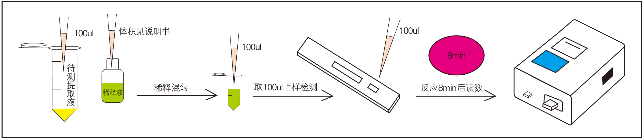 樣本檢測操作過程