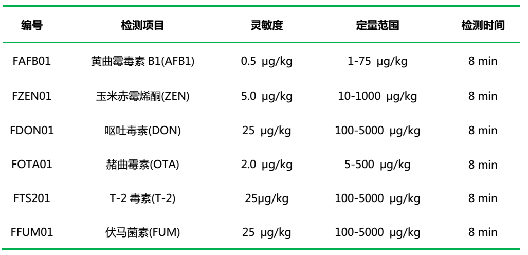 真菌毒素快速檢測項目及性能參數(shù)