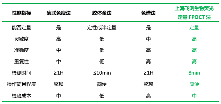 上海飛測熒光定量技術對比