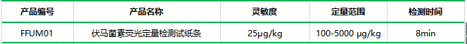 伏馬毒素?zé)晒舛靠焖贆z測系統(tǒng)性能