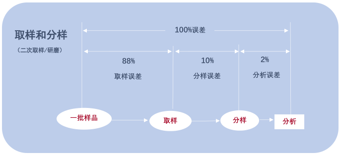 真菌毒素分析檢測(cè)誤差