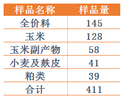 表1:樣品分類與統(tǒng)計(jì)