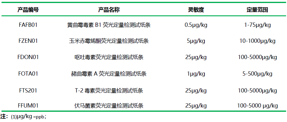 上海飛測霉菌毒素檢測項目及性能參數(shù)