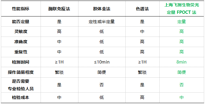 上海飛測熒光定量FPOCT技術(shù)平臺與其他方法學(xué)技術(shù)性能的對比