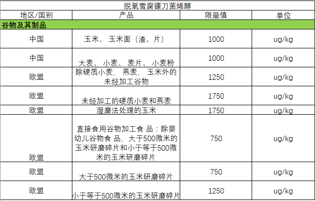     嘔吐毒素限量標(biāo)準(zhǔn)