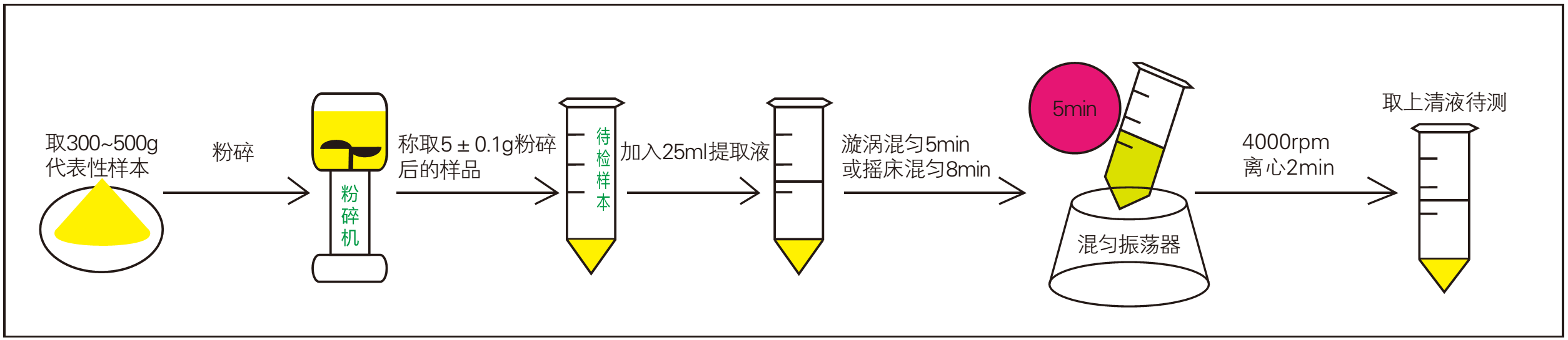 真菌毒素快速檢測(cè)前處理