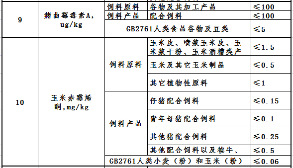 飼料玉米赤霉烯酮限量標準