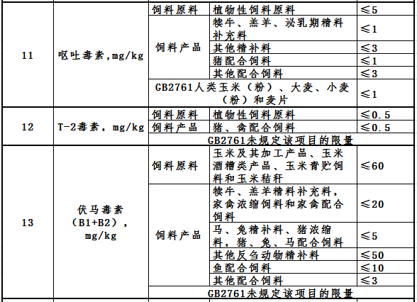 飼料嘔吐毒素限量標準