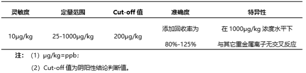 重金屬鉛（Pb）熒光定量快速檢測(cè)試紙條產(chǎn)品性能