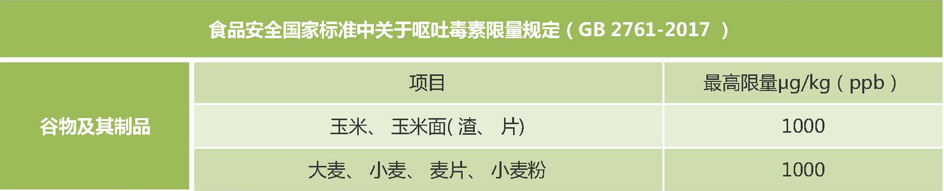 新版食品安全標(biāo)準(zhǔn)中嘔吐毒素的限量標(biāo)準(zhǔn)