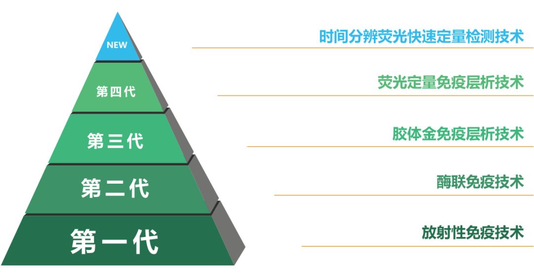 熒光快速定量檢測技術(shù)