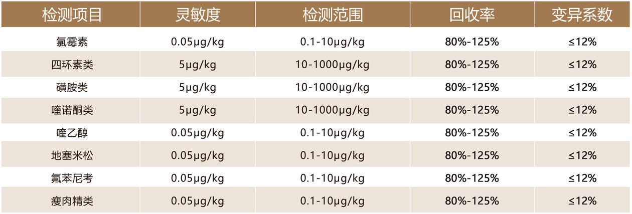 上海飛測(cè)獸藥殘留檢測(cè)項(xiàng)目