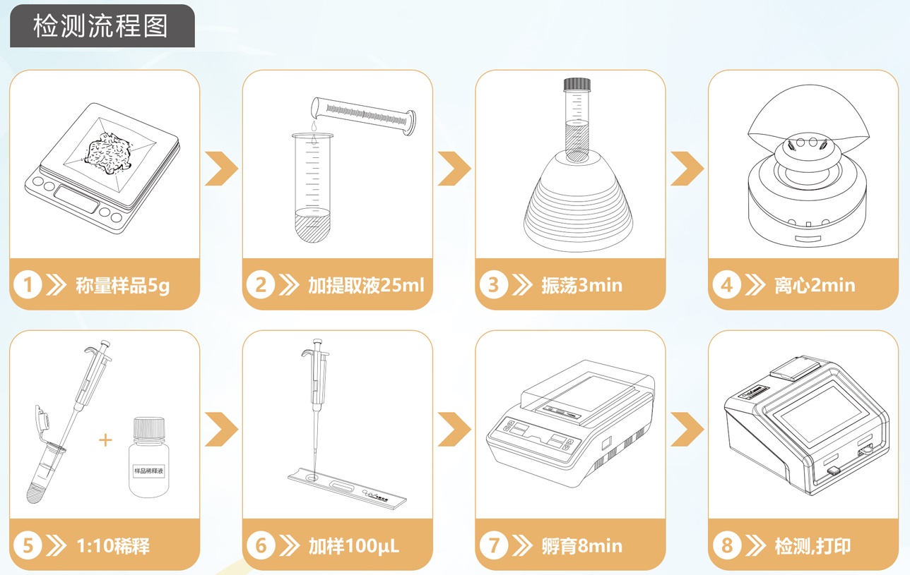 嘔吐毒素檢測(cè)流程圖