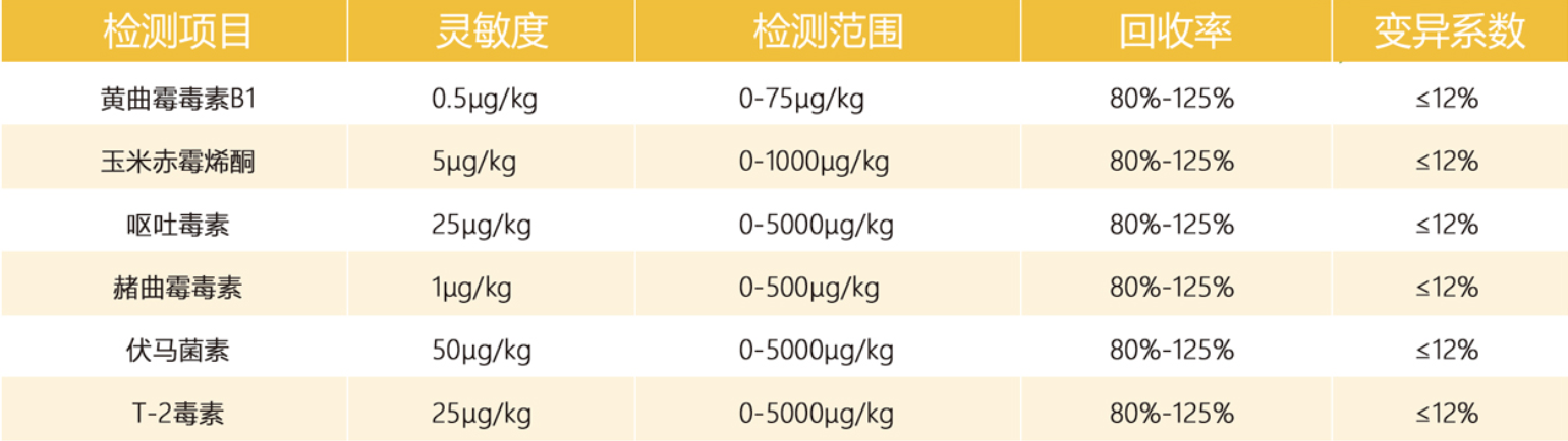 真菌毒素快速定量檢測(cè)卡