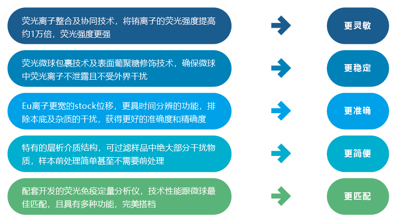 FPOCT?熒光定量快速檢測技術(shù)平臺特點